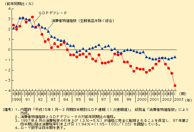 第1-1-1図 緩やかなデフレが続く