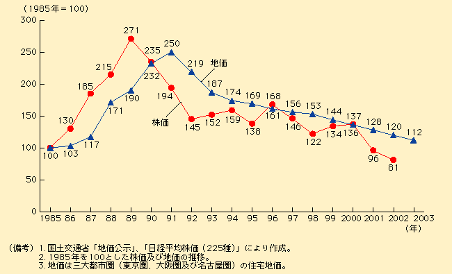 第1-1-2図 低迷続く資産価格