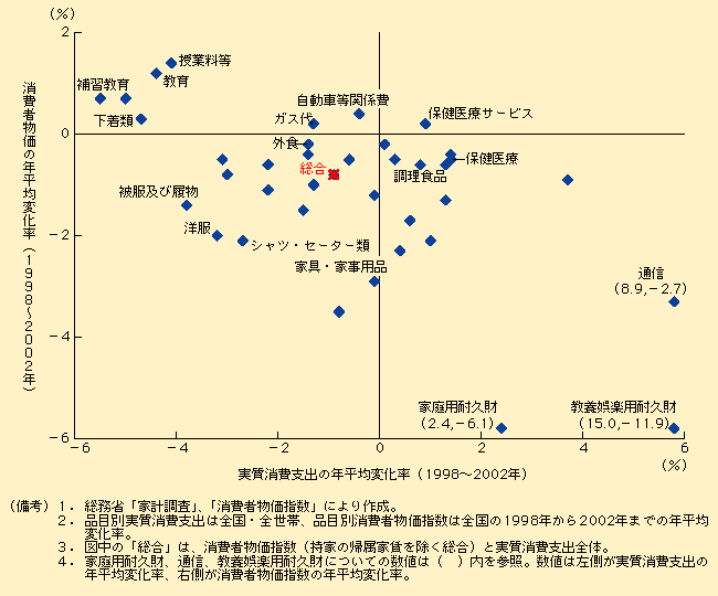 第1-2-1図 品目別にみた価格と実質消費支出の関係