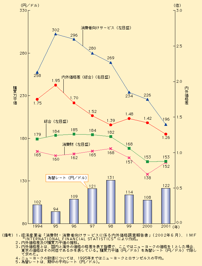 第1-2-2図 縮小する内外価格差（対ニューヨーク）