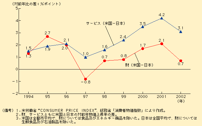 第1-2-3図 サービスで大きい日米の物価上昇率格差