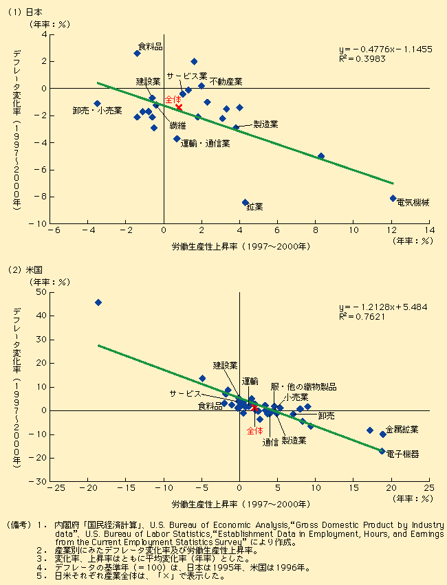 第1-2-4図 労働生産性の伸び率が大きいほど価格の下落率は大きい
