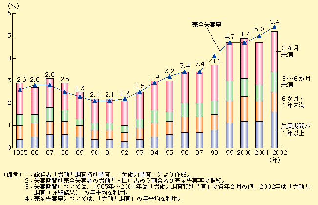 第1-3-1図 高まる失業率と長期化する失業