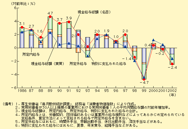 第1-3-2図 下落する賃金