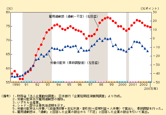 第1-3-3図 景気後退期に高まる労働分配率と雇用過剰感