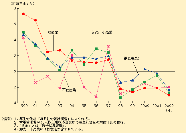 第1-3-6図 債務残高を高めた３業種の賃金の伸びは低い