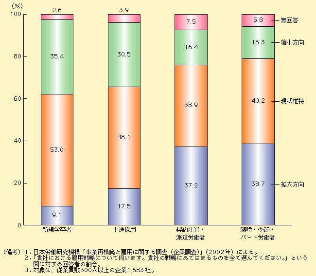 第1-3-7図 企業は新規採用を抑制し、パート、派遣社員を拡大する予定