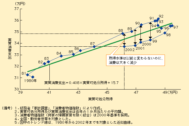 第1-4-1図 低迷する個人消費