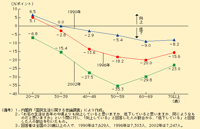 第1-4-2図 低下する生活向上感