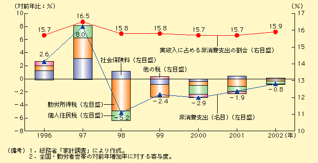 第1-4-3図 非消費支出の実収入に占める割合は横ばい