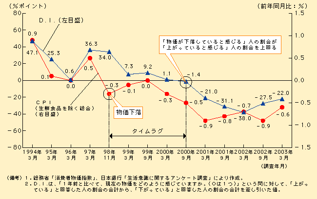 第1-4-4図 物価の下落を実感するまでのタイムラグ