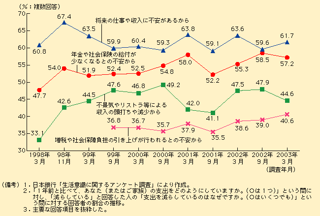 第1-4-5図 支出を減らしている理由