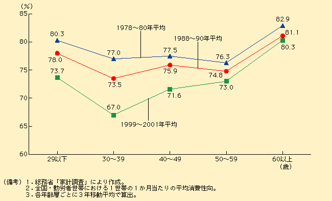 第1-4-6図 20〜40代までの消費性向は大きく低下