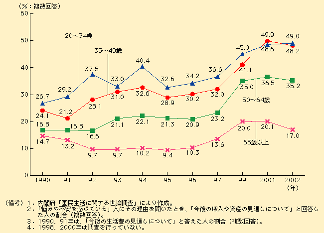 第1-4-7図 20〜40代で高い今後の収入や資産の見通しに対する不安