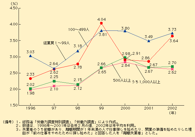 第1-4-8図 大企業でも高まる失業のリスク