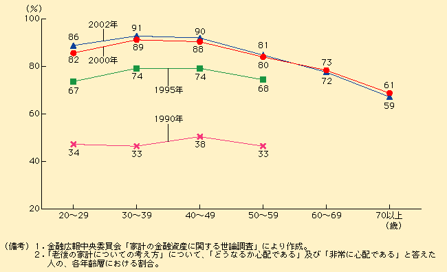 第1-4-9図 現役世代で高い老後の不安