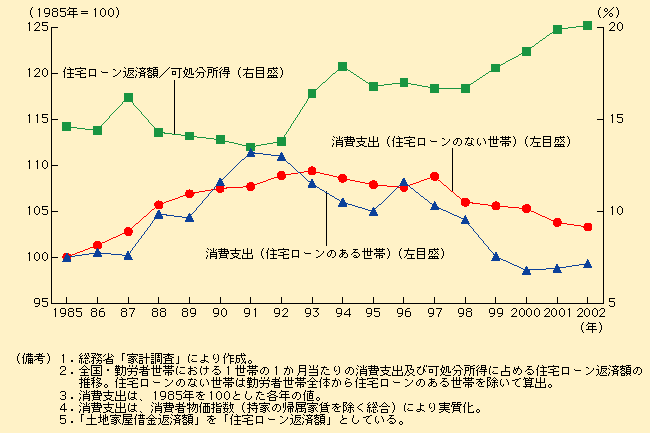 第1-4-10図 住宅ローンのある世帯の消費は大きく低迷