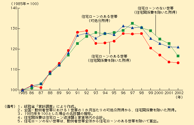 第1-4-11図 住宅関係費を除いた所得は住宅ローンのある世帯で大きく減少