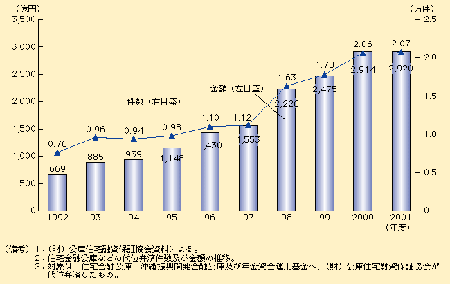 第1-4-12図 住宅金融公庫などの代位弁済は増加