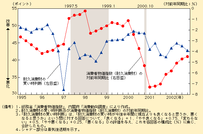 第1-4-13図 消費者物価と耐久消費財の買い時判断の推移