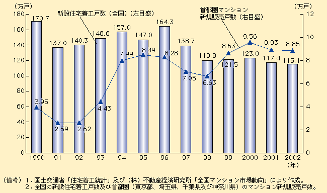 第1-5-1図 住宅市場の推移