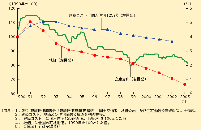 第1-5-2図 住宅の取得環境は改善