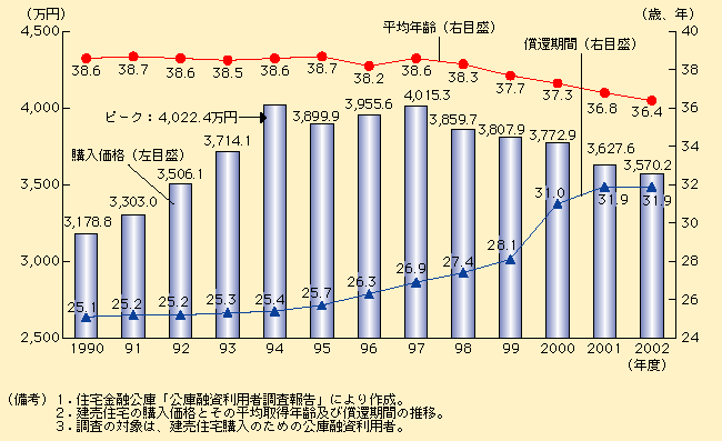 第1-5-3図 住宅の購入価格も低下