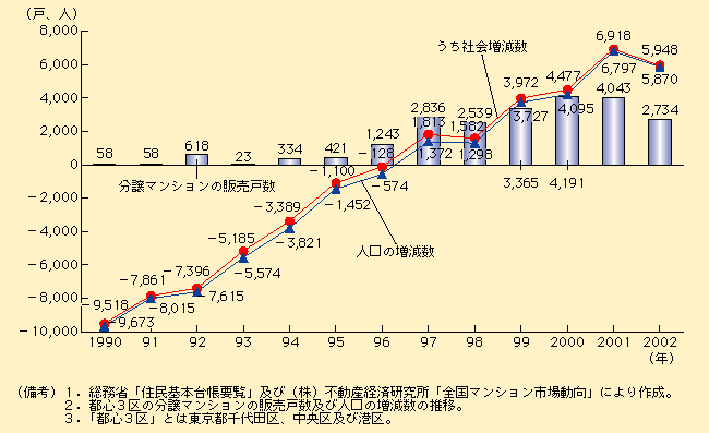 第1-5-4図 都心３区の分譲マンション販売戸数と人口は増加傾向