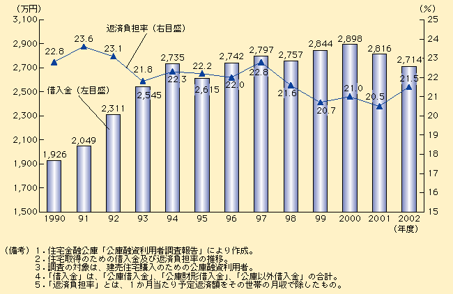 第1-5-5図 新規に住宅ローンを借入れた人の負担は低下傾向