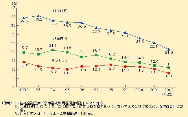 第1-5-6図 住宅の買い替えや建て替えの割合は低下傾向