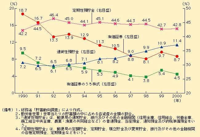 第1-6-1図 貯蓄の中で有価証券の割合は低下