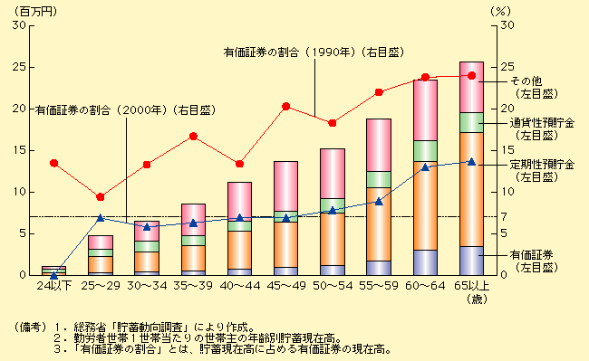 第1-6-2図 高齢者ほど高いリスク資産の占める割合