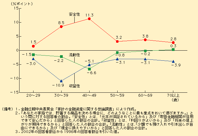 第1-6-3図 中年世代で大きく高まる安全性志向