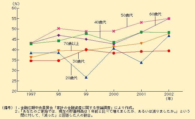 第1-6-4図 高い年齢層で貯蓄の取り崩しが増加