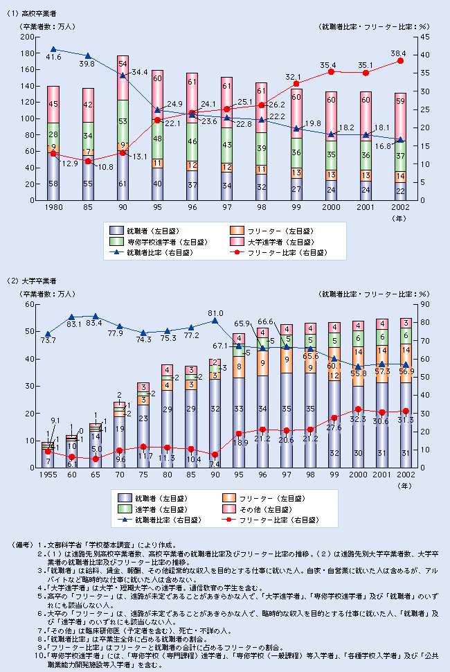 第2-1-1図 就職者の割合は低下、フリーターの割合は上昇