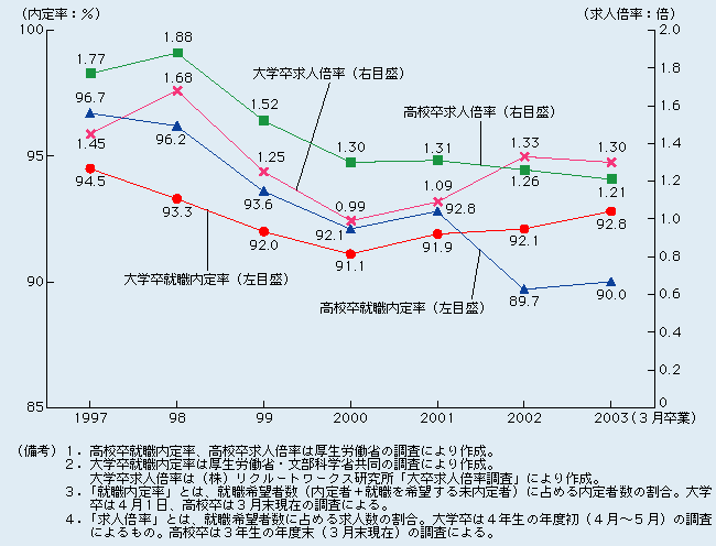 第2-1-2図 就職内定率・求人倍率は低下傾向