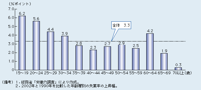 第2-1-3図 若年の失業率の上昇は中高年よりも大きい