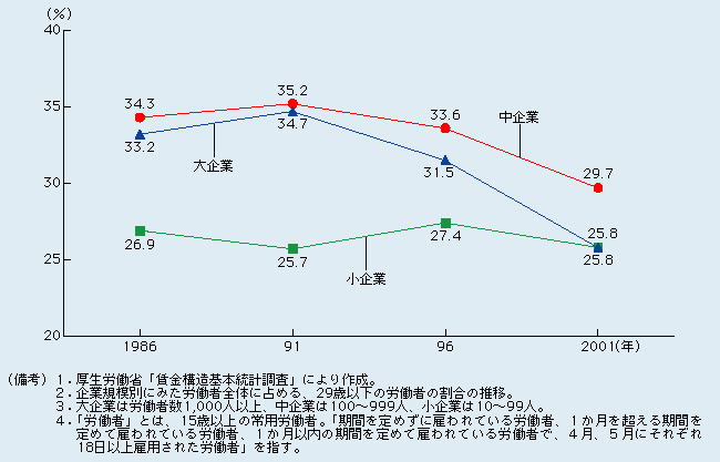 第2-1-4図 労働者に占める若年の割合は大企業ほど低下