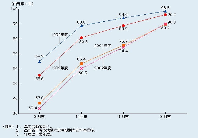 第2-1-5図 遅くなる高校新卒者の就職内定時期