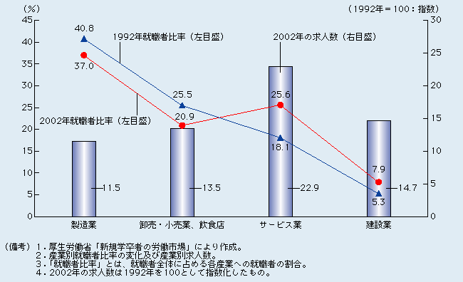 第2-1-6図 高校新卒者の主な就職先である「製造業」の求人数は大幅減