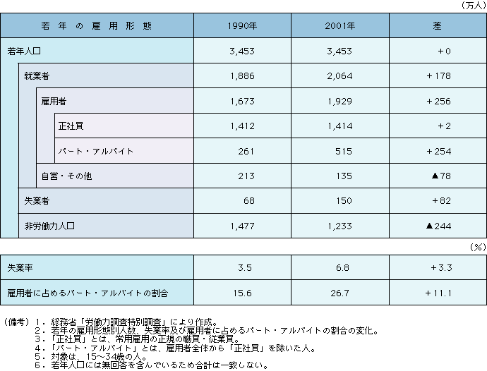 第2-2-1表 パート・アルバイトを中心に就業者が増加