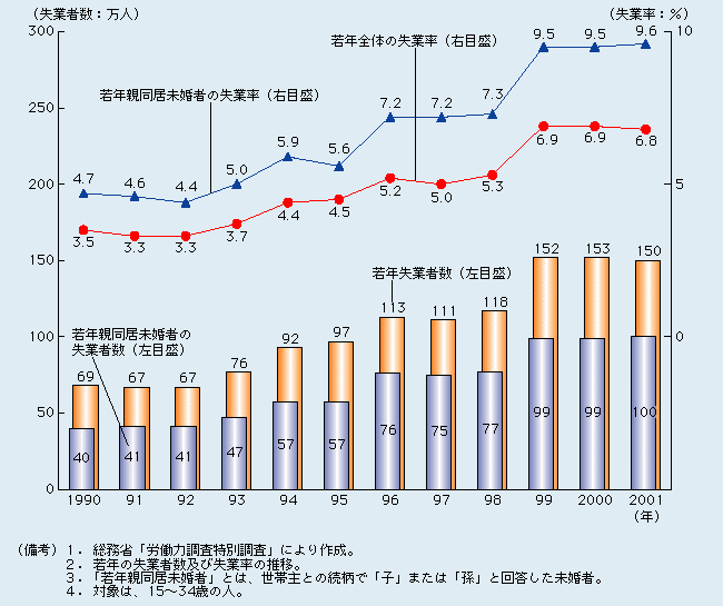 第2-2-2図 若年失業者は特に親と同居する未婚者で増加傾向