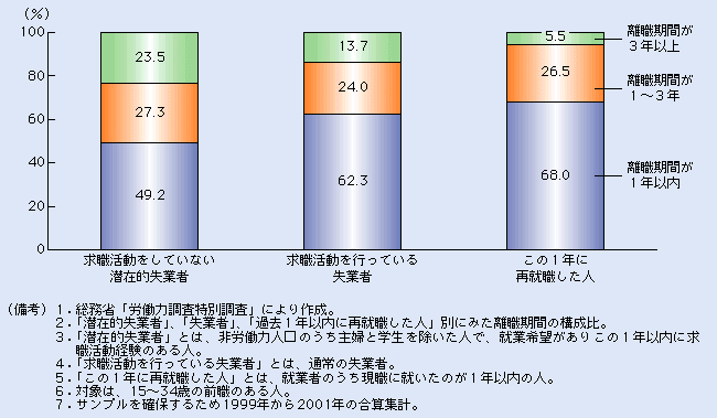 第2-2-3図 離職期間が長期化するにつれて求職活動をやめてしまう