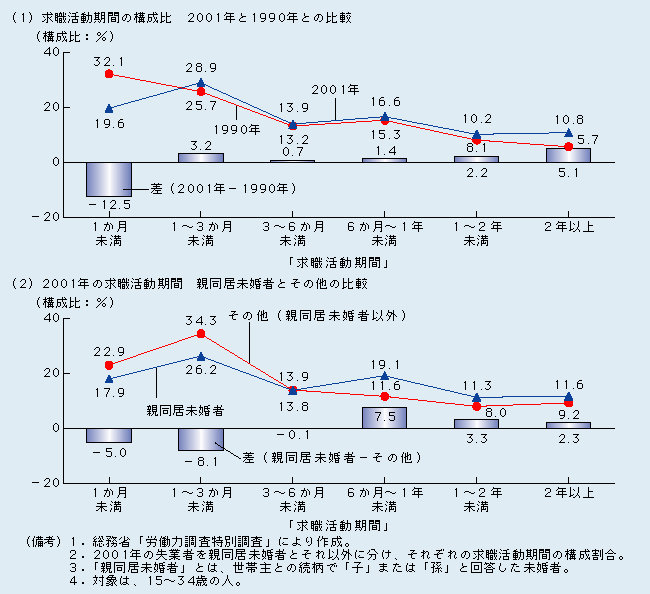 第2-2-4図 失業者の求職活動期間は親と同居する未婚者が長い