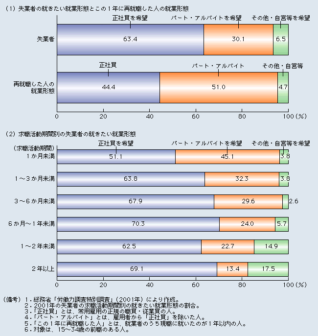 第2-2-5図 失業者は正社員を希望している割合が高く、正社員にこだわっていると失業期間が長期化する