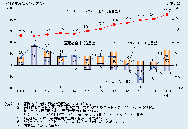 第2-2-6図 90年代半ばより正社員が減少する一方、パート・アルバイトは継続して増加