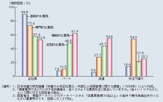 第2-2-7図 パートや派遣が主に担当する業務は補助的・定型的な業務