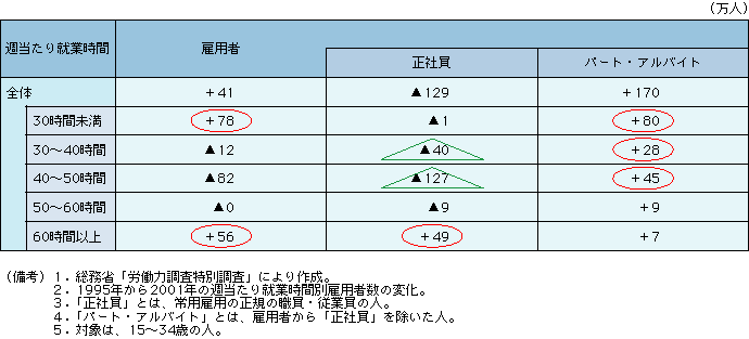 第2-2-8表 短時間労働者のパート・アルバイト化と正社員の労働時間の長時間化