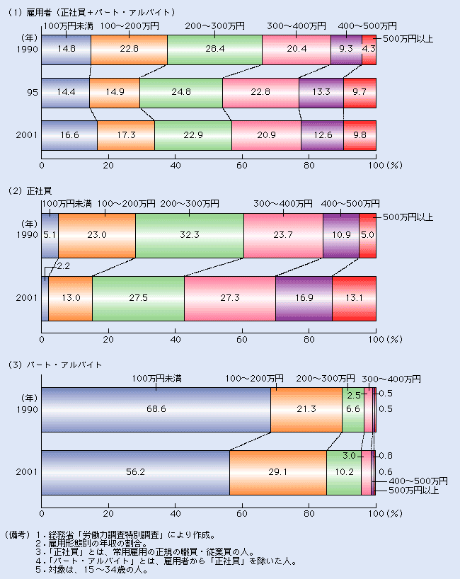 第2-2-9図 年収100〜300万円の層は正社員が減少しパート・アルバイトが増加