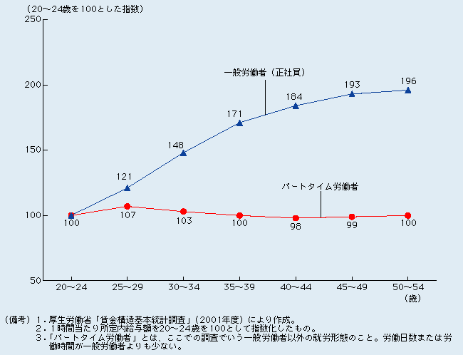 第2-2-10図 正社員の賃金は年齢とともに上昇、正社員以外の賃金は横ばい